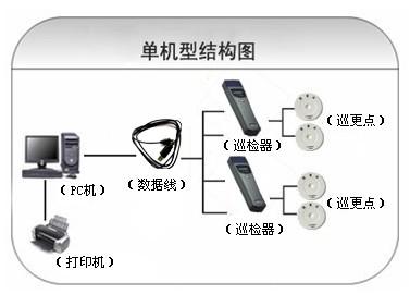 张家口下花园区巡更系统六号